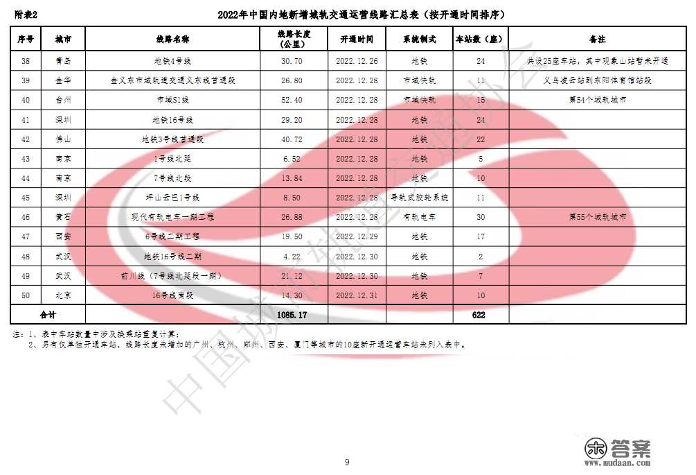 2022年中国内地城轨交通线路概略