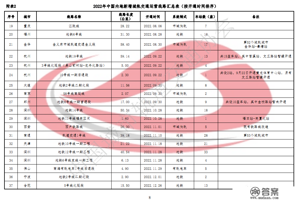 2022年中国内地城轨交通线路概略