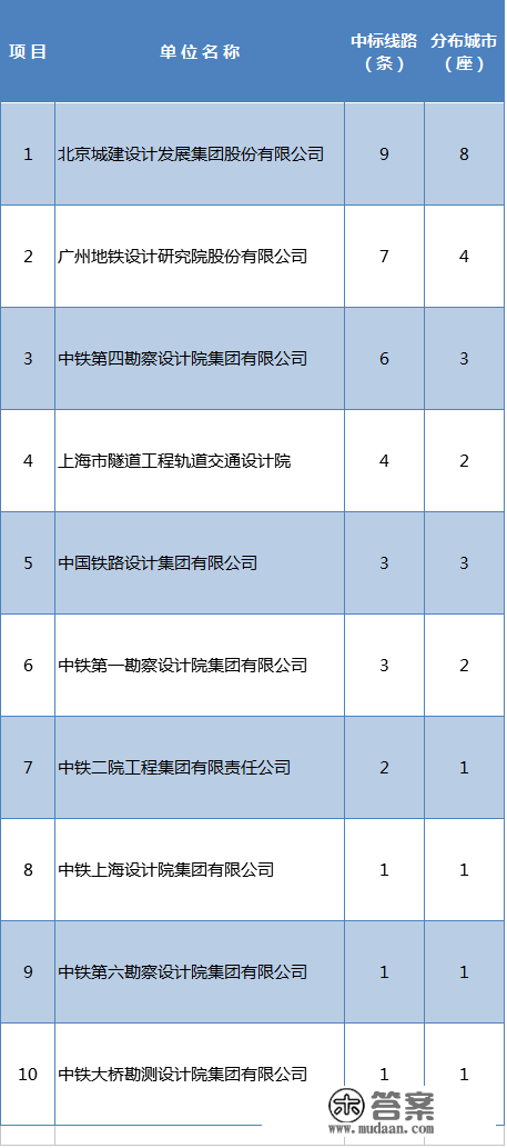 城轨总体设想中标成果汇总与排行榜（2022）