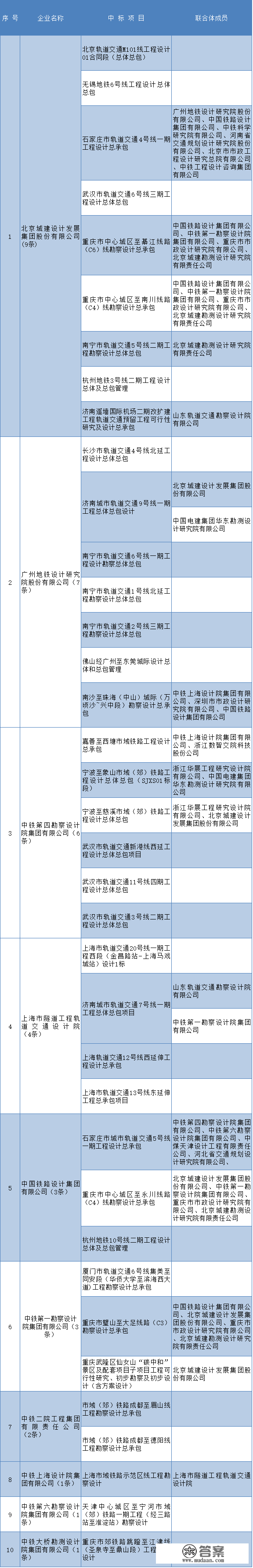 城轨总体设想中标成果汇总与排行榜（2022）