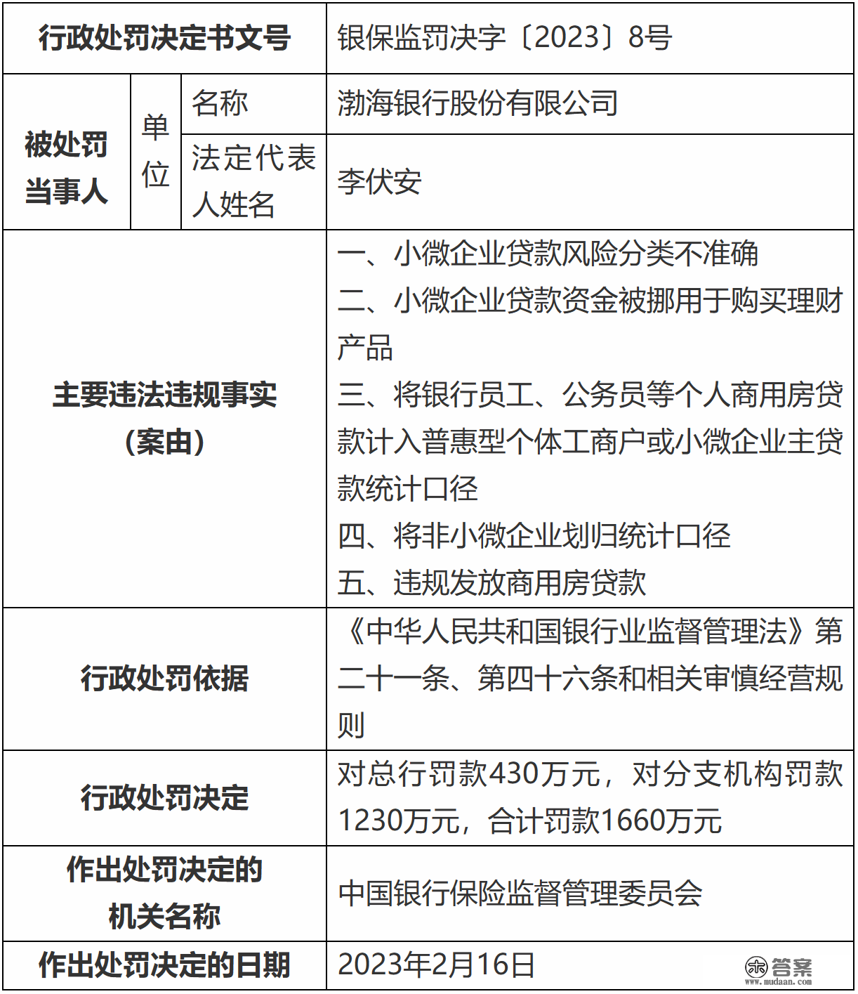 因将银行员工、公事员等小我商用房贷款计入普惠型个别工商户或小微企业主贷款统计口径等，渤海银行领罚1660万元