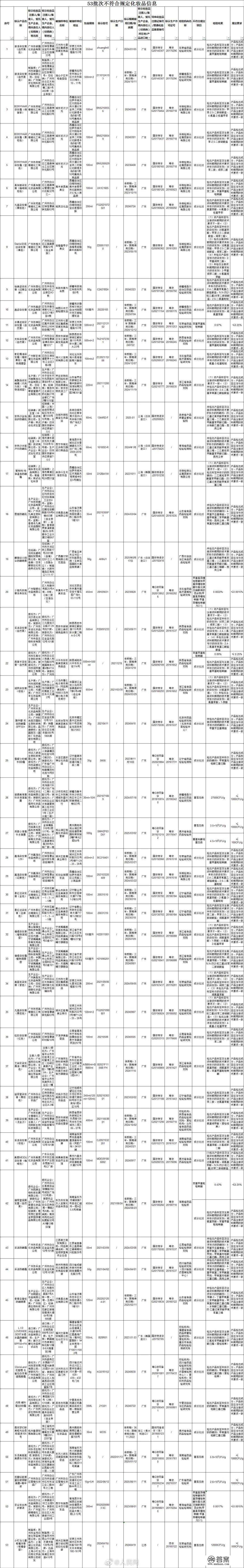 曝光！那些不合格！涉及染发膏、儿童牙膏…