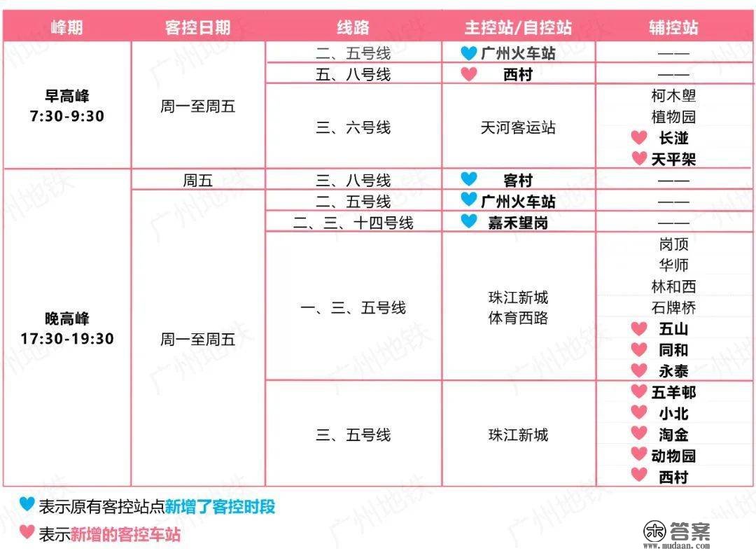 广州地铁3月起新增淘金、五羊邨等10个常态化客控站点