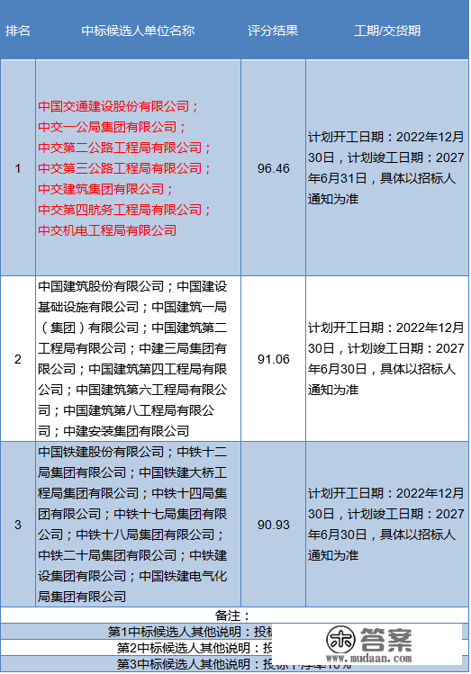 石家庄地铁4号线、5号线一期工程施工总承包评标成果