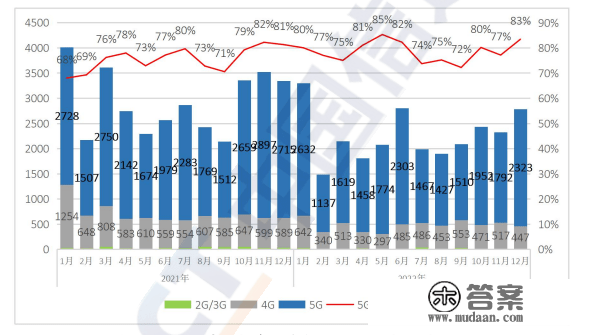 中国信通院：2022年12月国内市场手机出货量2786万部 5G手机占比83.4%