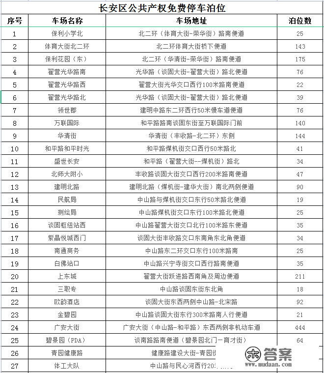 石家庄24433个车位，春节期间免费停放！详细位置公布→