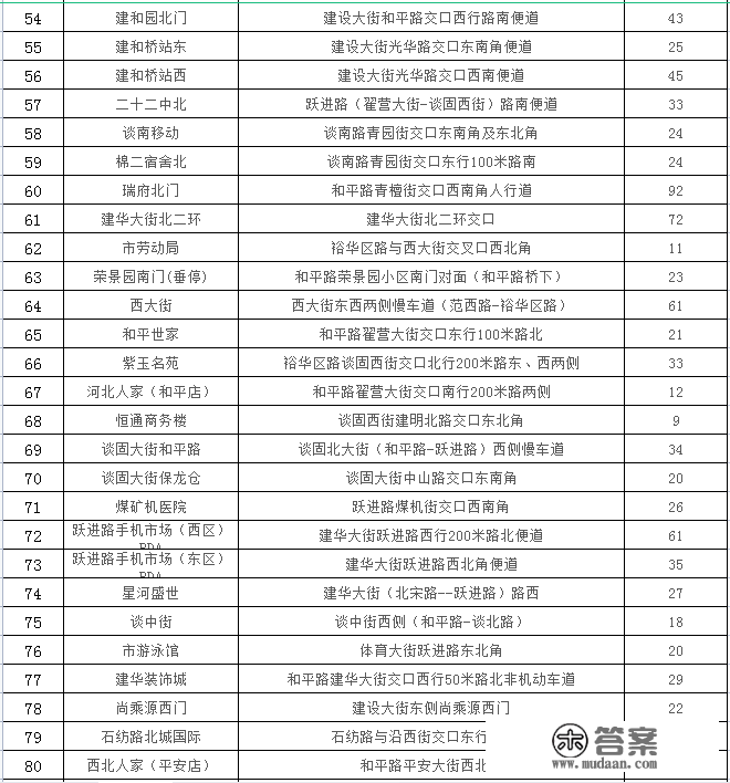 石家庄24433个车位，春节期间免费停放！详细位置公布→