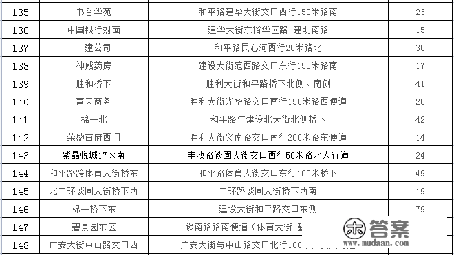 石家庄24433个车位，春节期间免费停放！详细位置公布→