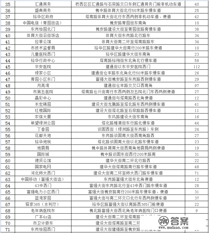 石家庄24433个车位，春节期间免费停放！详细位置公布→