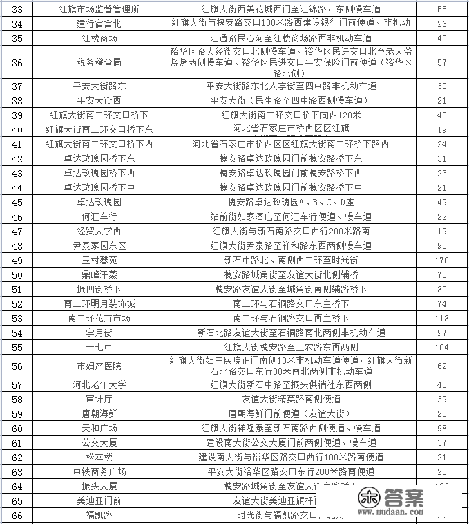 石家庄24433个车位，春节期间免费停放！详细位置公布→