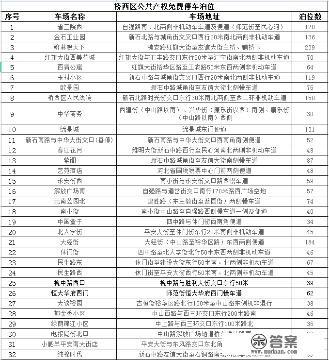 石家庄24433个车位，春节期间免费停放！详细位置公布→