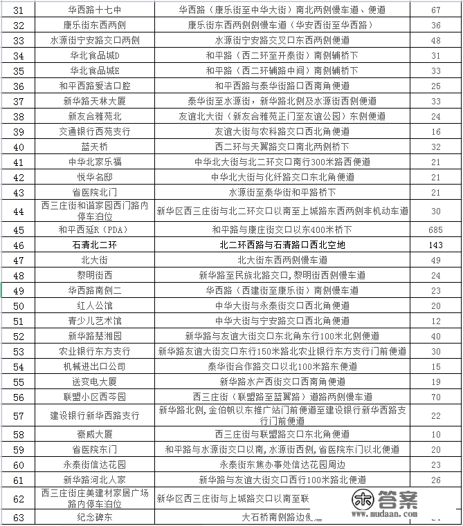 石家庄24433个车位，春节期间免费停放！详细位置公布→