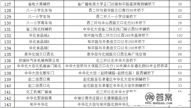 石家庄24433个车位，春节期间免费停放！详细位置公布→