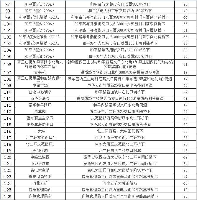 石家庄24433个车位，春节期间免费停放！详细位置公布→