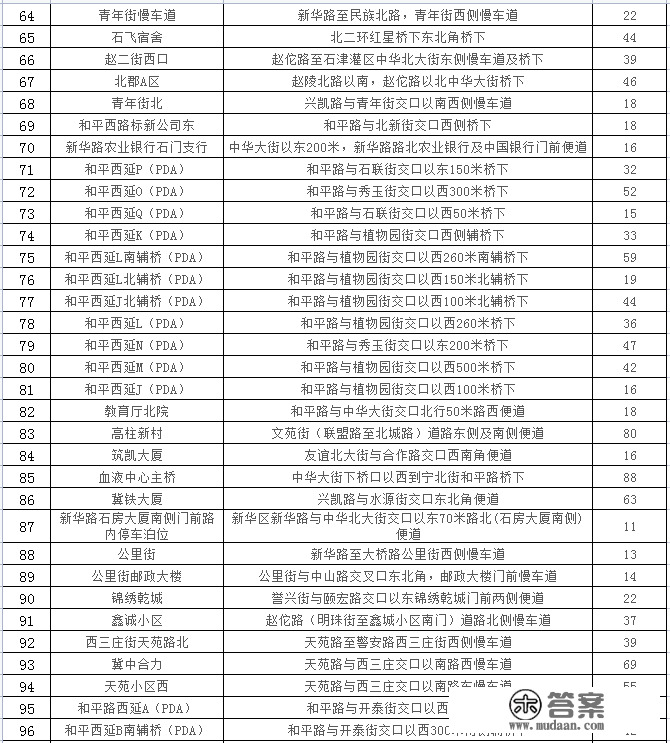 石家庄24433个车位，春节期间免费停放！详细位置公布→