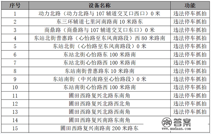 下周启用！郑州东站区域新增45套“电子眼” ， 看看都在哪→