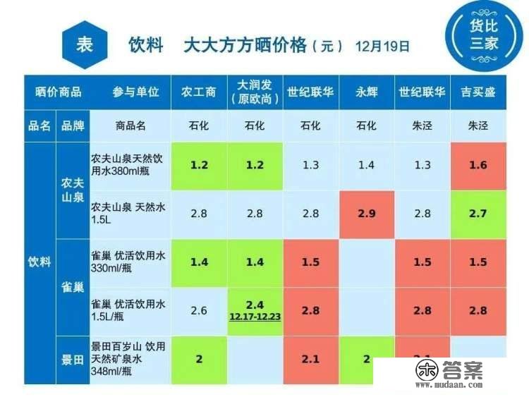 金山6家超市44种饮料大比价！看看哪里买更便宜→