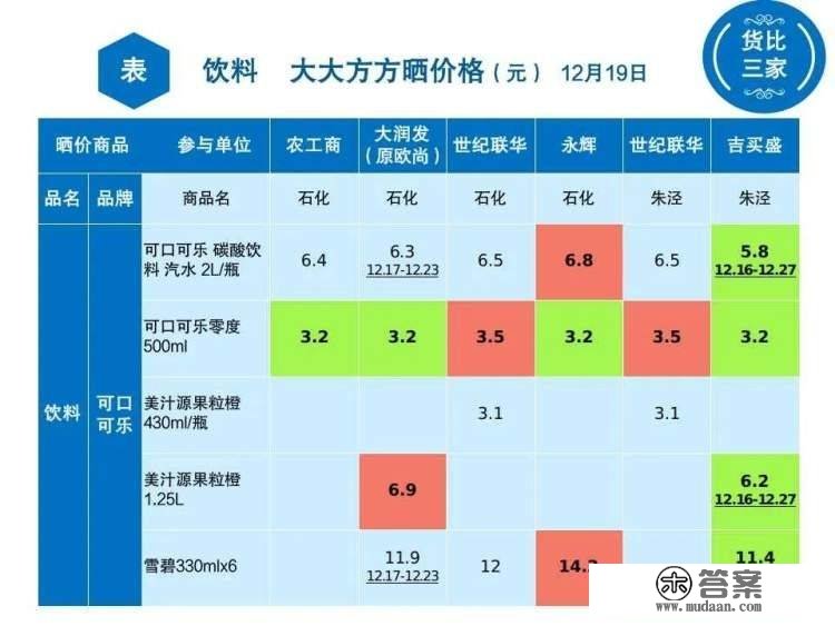 金山6家超市44种饮料大比价！看看哪里买更便宜→