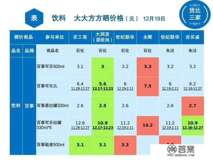 金山6家超市44种饮料大比价！看看哪里买更便宜→