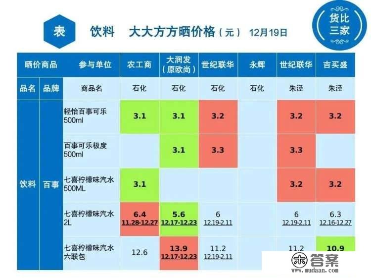 金山6家超市44种饮料大比价！看看哪里买更便宜→