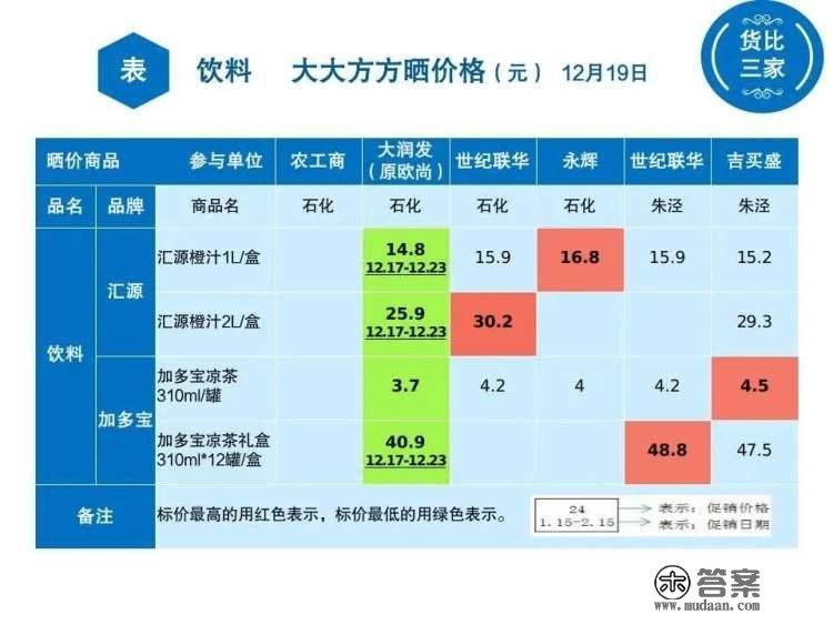 金山6家超市44种饮料大比价！看看哪里买更便宜→