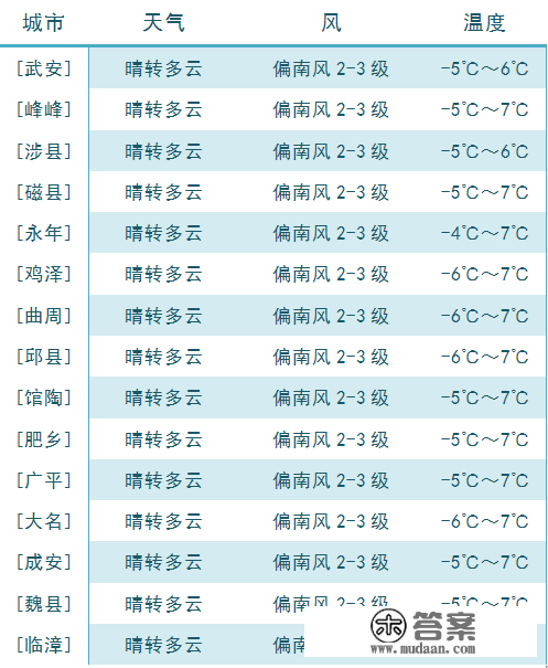 邯郸明日晴到多云~ 喜迎元旦！