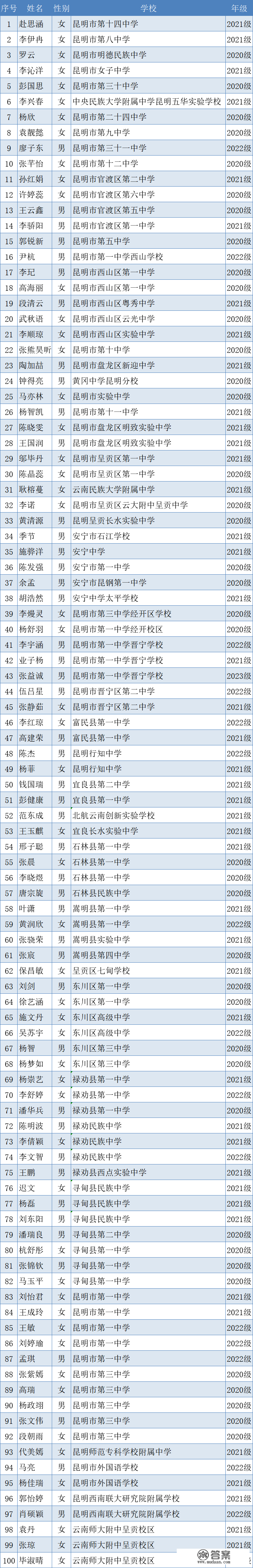 昆明百论理学生拟获“打破者励志奖学金”！有你认识的吗？