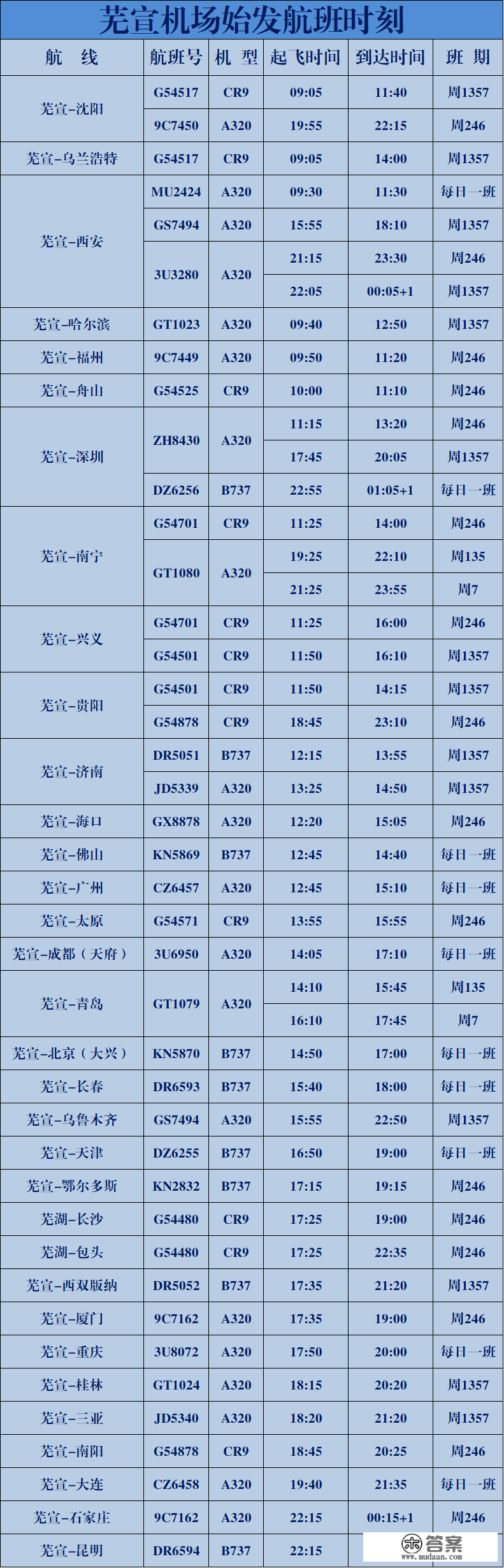 灵通33城！芜宣机场再增新航路