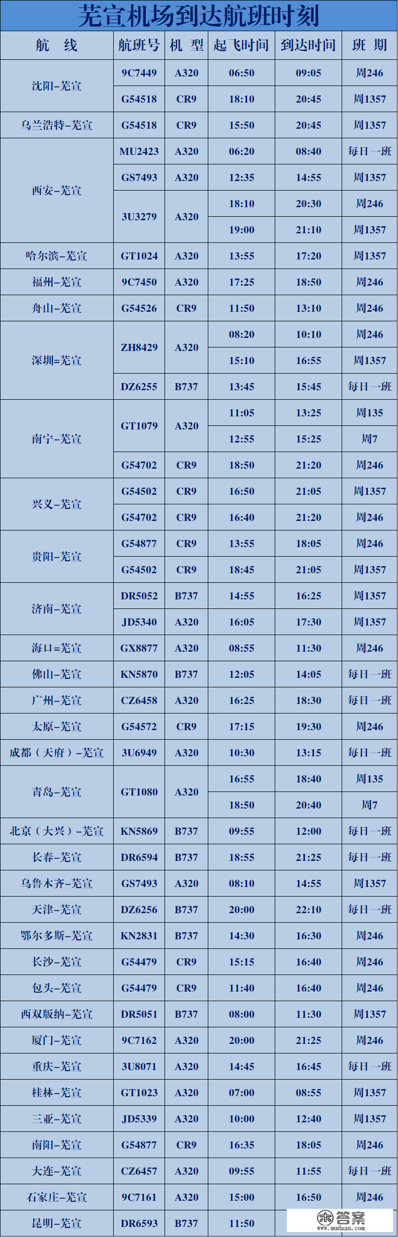 灵通33城！芜宣机场再增新航路