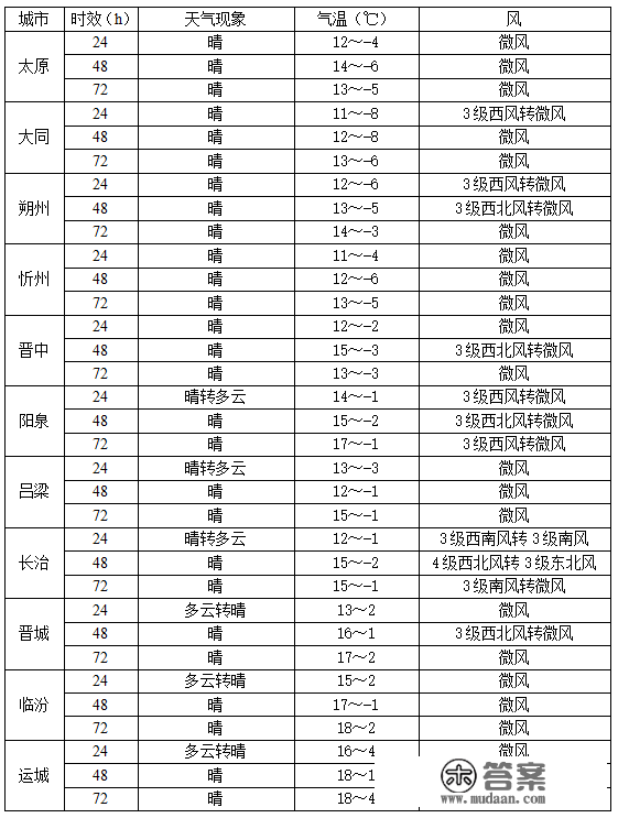 山西升温停止时！气温一路小跑向20℃靠近