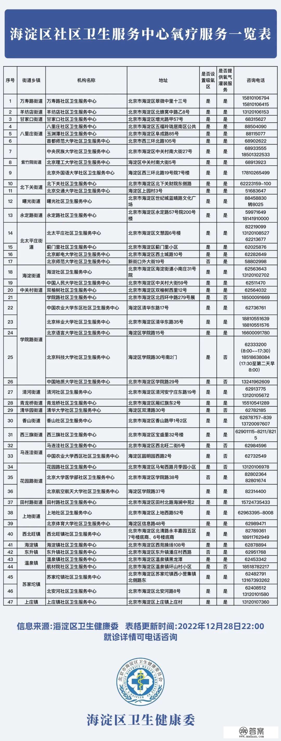 北京海淀47家社区卫生办事中心供给氧疗办事，一览表请查收