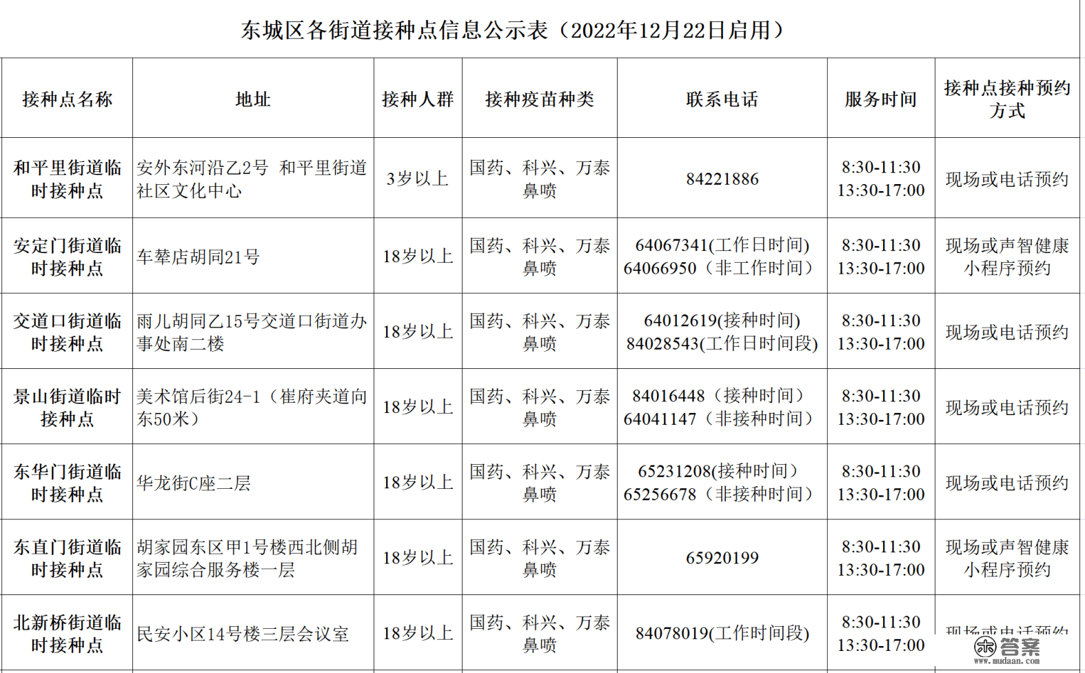 最新最全！北京东城区各街道新冠疫苗接种点信息一览表