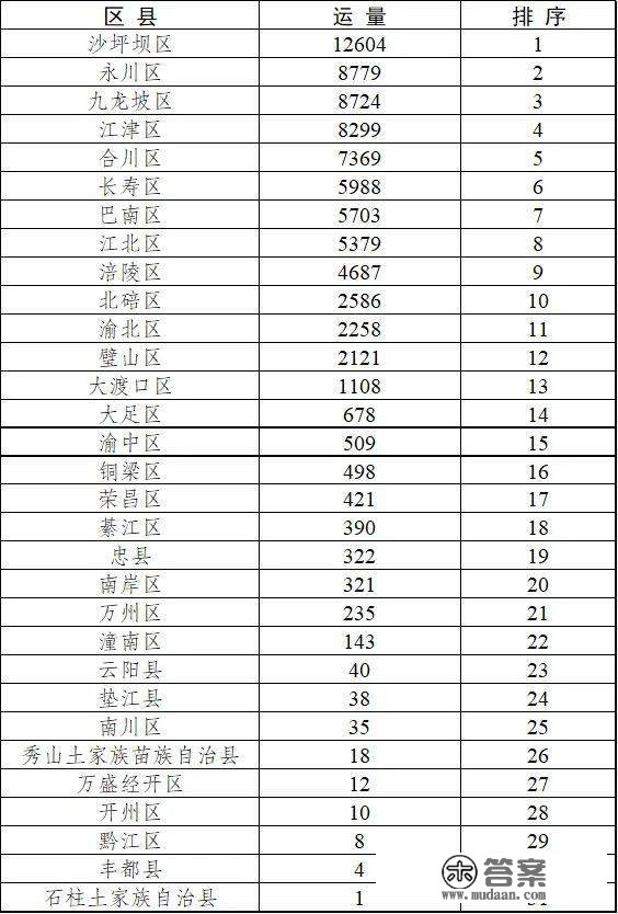 推进西部陆海新通道建立情况 重庆各区县排行榜出炉