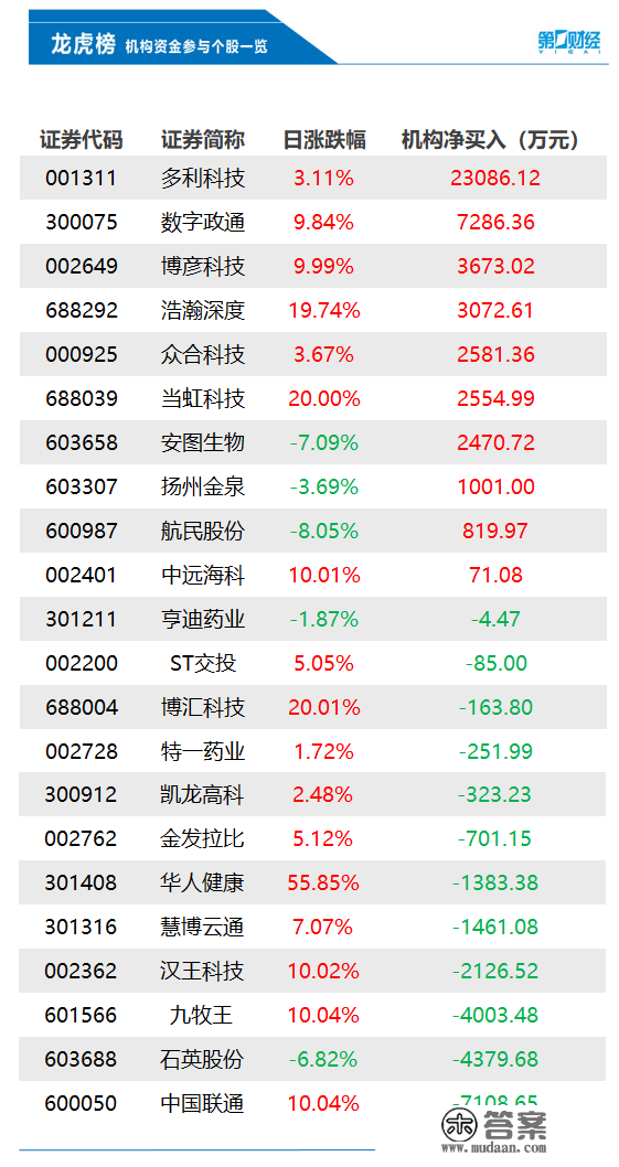 机构今日买入那10股，抛售中国联通7109万元丨龙虎榜