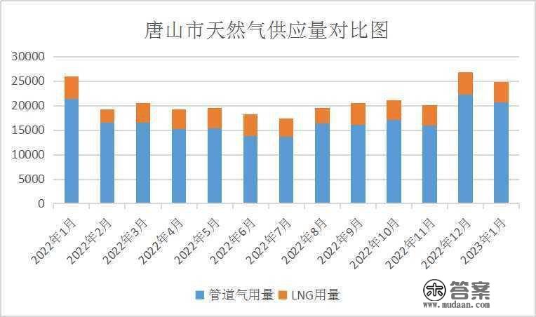 2023年1月唐山市天然气运行情况