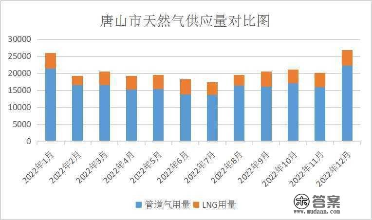 2022年12月唐山市天然气运行情况