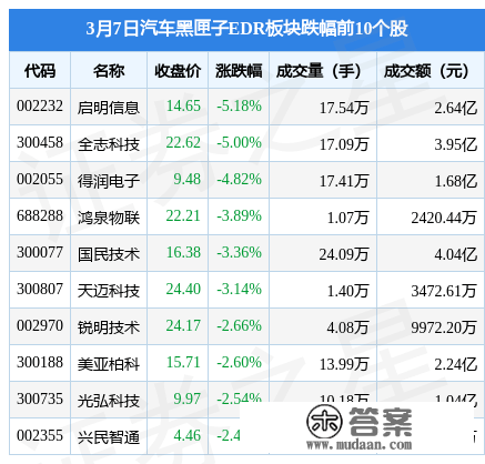 汽车黑匣子EDR板块3月7日跌3.17%，启明信息领跌，主力资金净流出2.74亿元