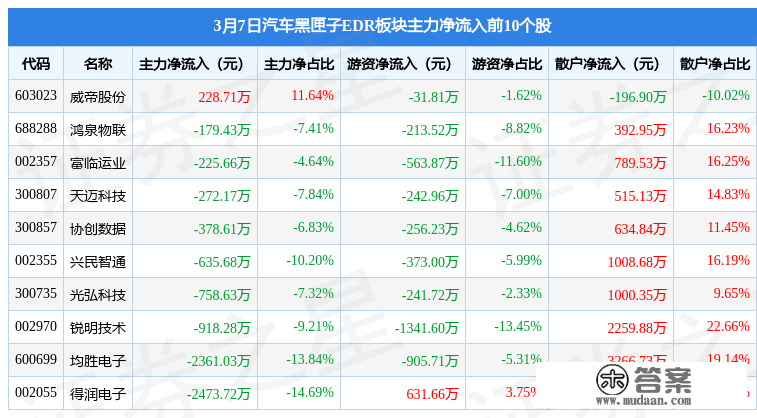 汽车黑匣子EDR板块3月7日跌3.17%，启明信息领跌，主力资金净流出2.74亿元