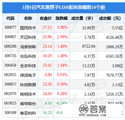 汽车黑匣子EDR板块3月9日涨0.49%，国民手艺领涨，主力资金净流入2094.61万元