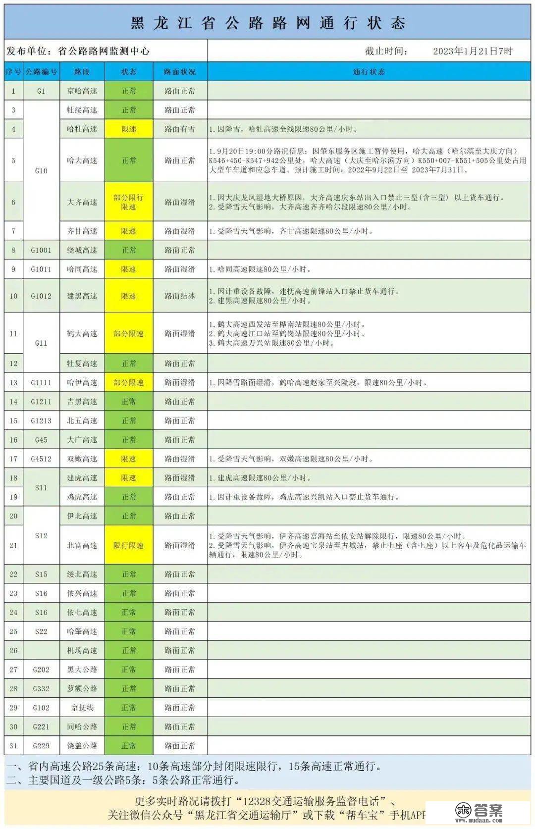 留意！部门高速限行