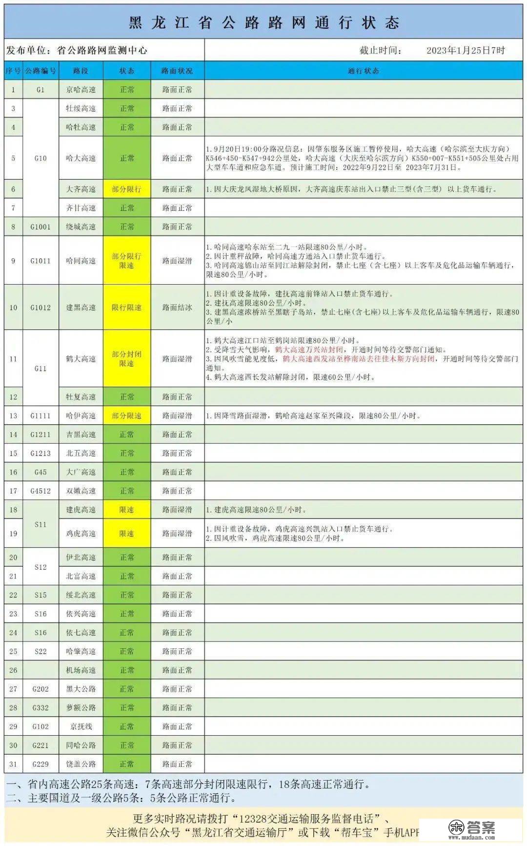 黑龙江部门高速封锁限行