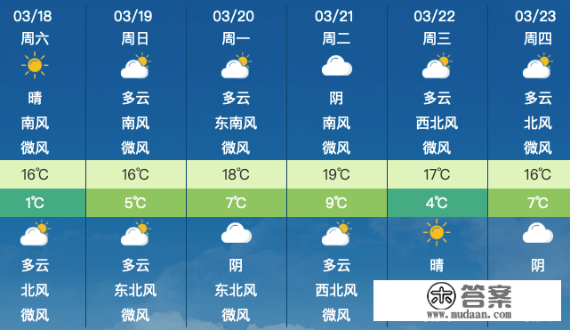 昌平地域3月18日（礼拜六）气候预报&amp;尾号限行