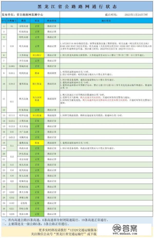 留意！黑龙江部门高速封锁限行