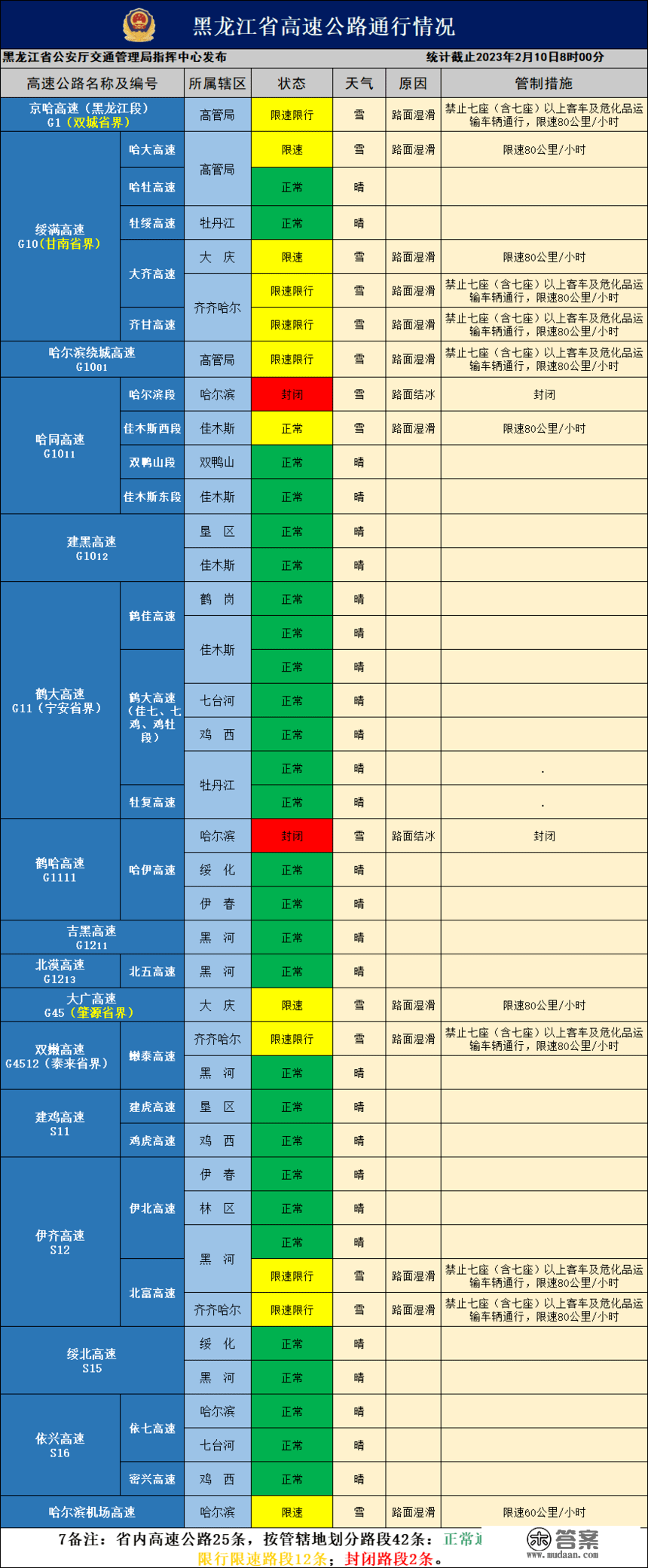 受降雪影响 黑龙江省内部门高速公路封锁、限行