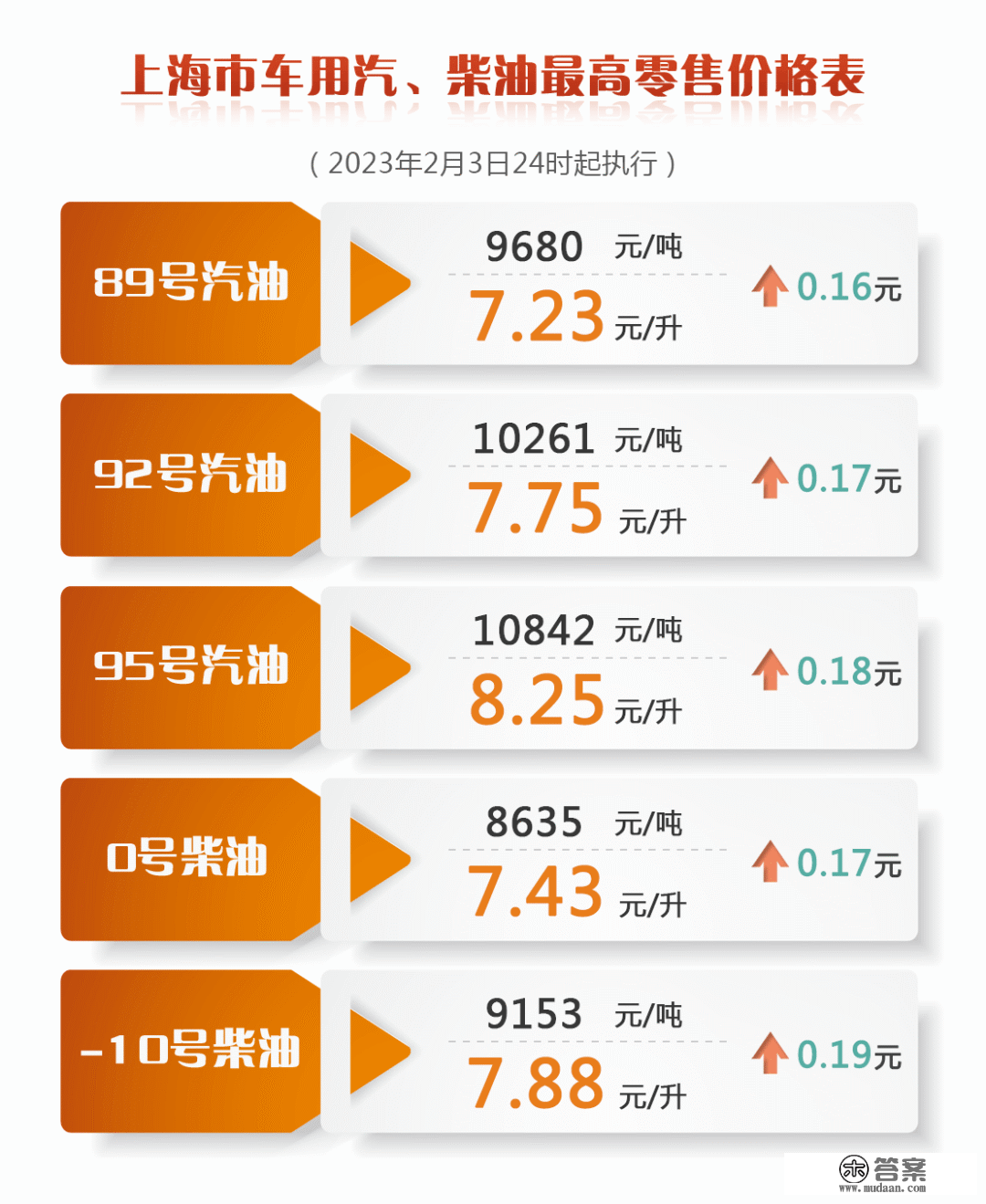 上海废品油价明起上调！加满一箱92号汽油约多花8.5元