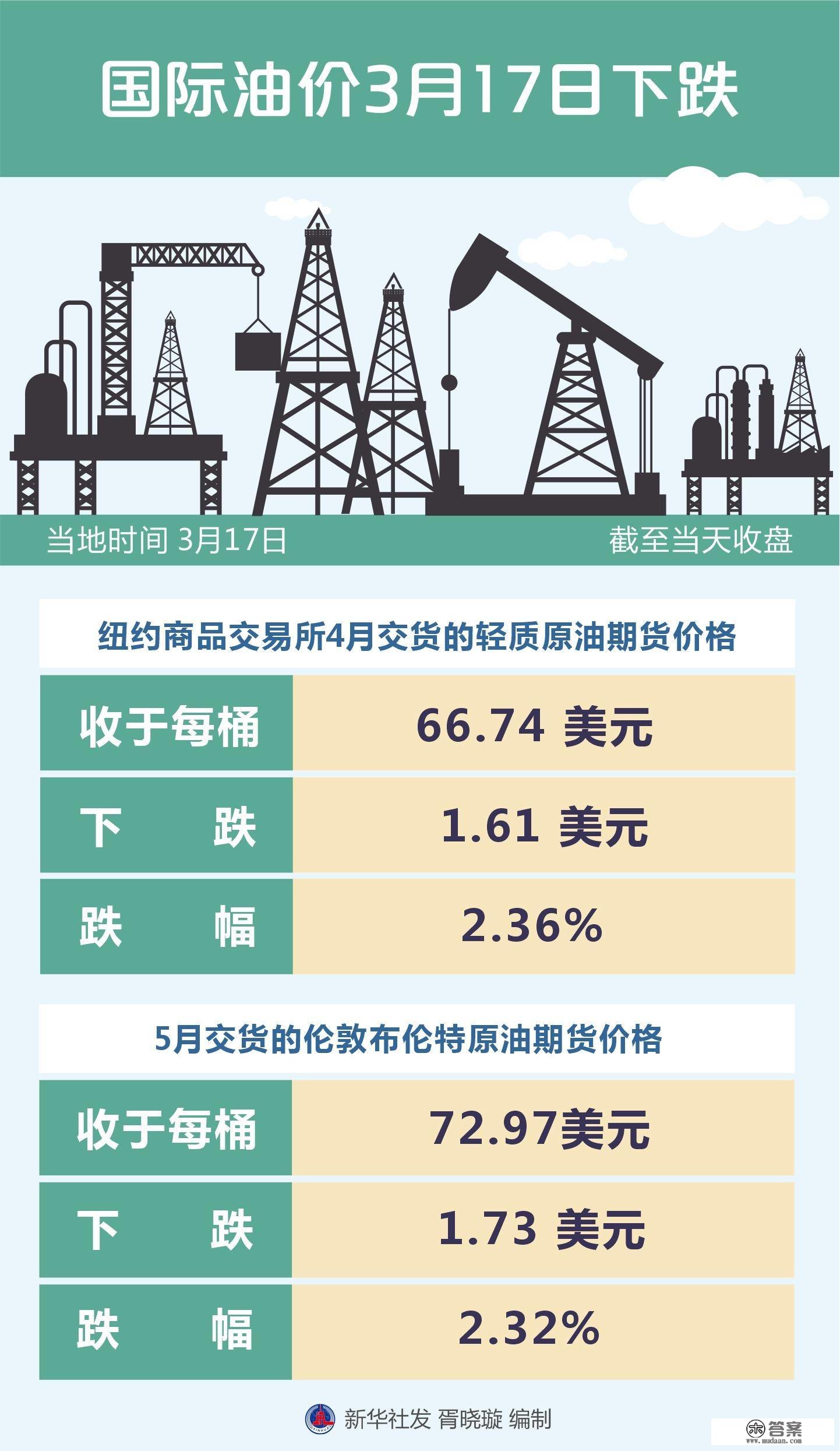 （图表）［财经·行情］国际油价3月17日下跌