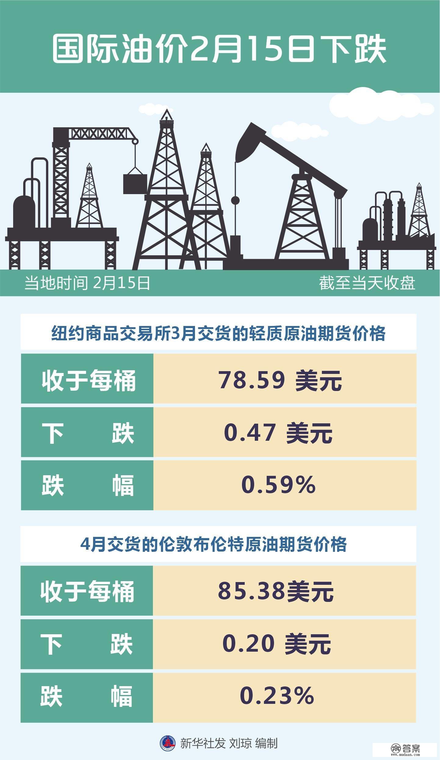 （图表）［财经·行情］国际油价2月15日下跌