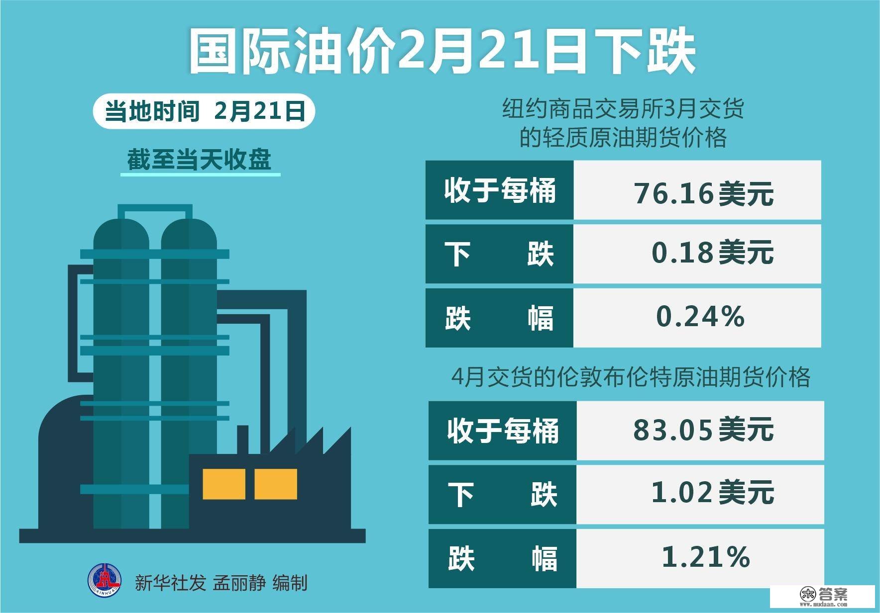 （图表）［财经·行情］国际油价2月21日下跌