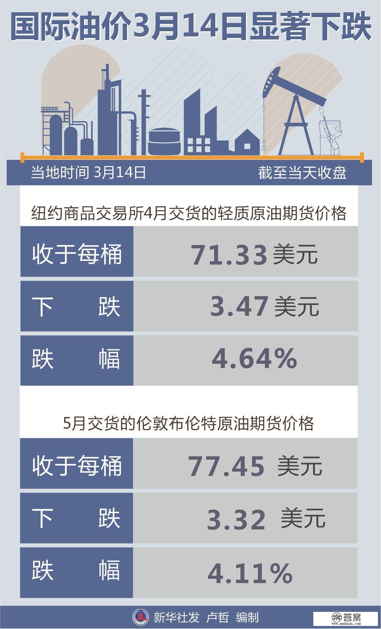 （图表）［财经·行情］国际油价3月14日显著下跌