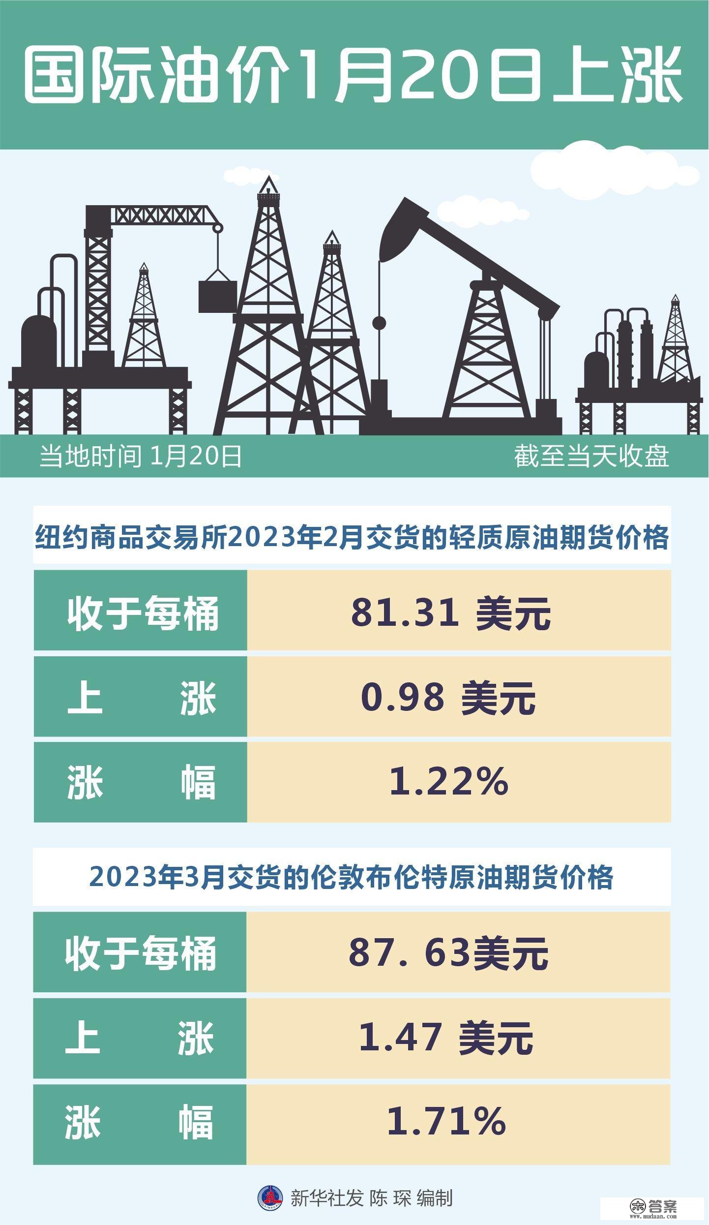 （图表）［财经·行情］国际油价1月20日上涨